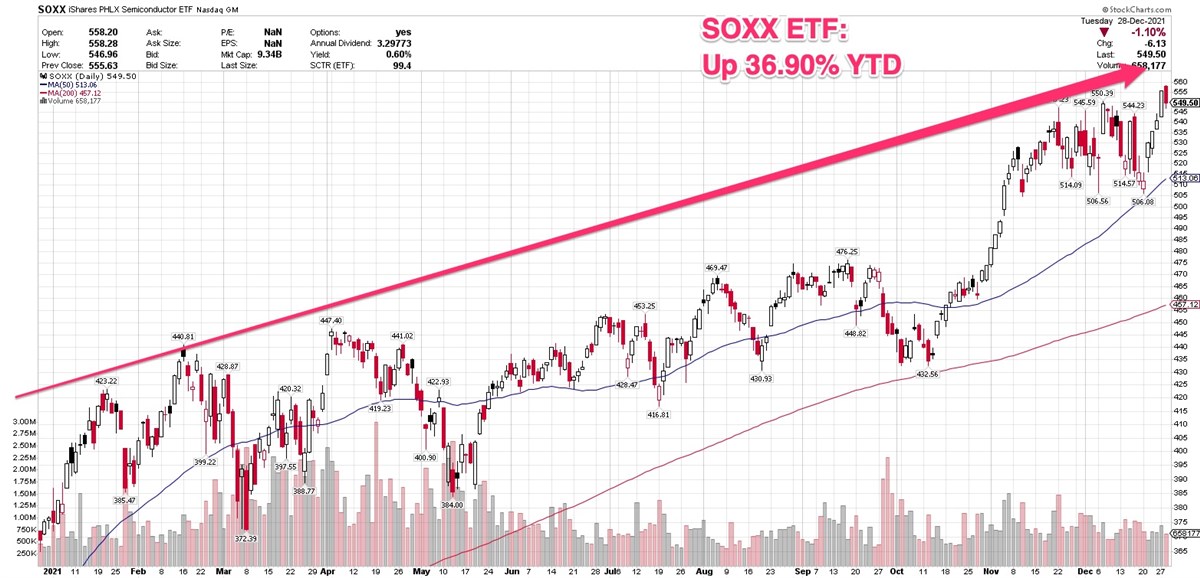 Are Semiconductors A Buy As They Outperform Broader Tech Indexes?